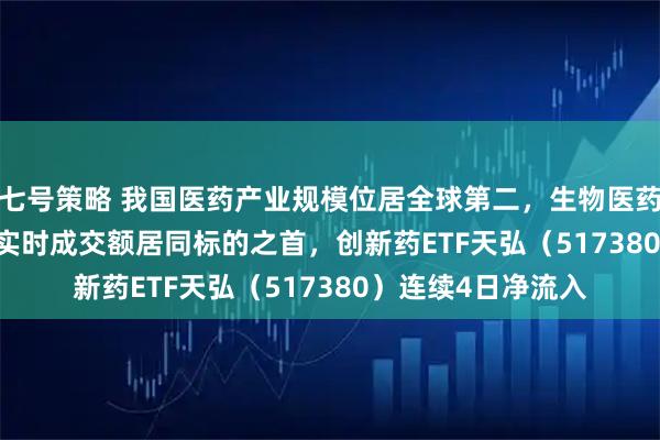 七号策略 我国医药产业规模位居全球第二，生物医药ETF（159859）实时成交额居同标的之首，创新药ETF天弘（517380）连续4日净流入